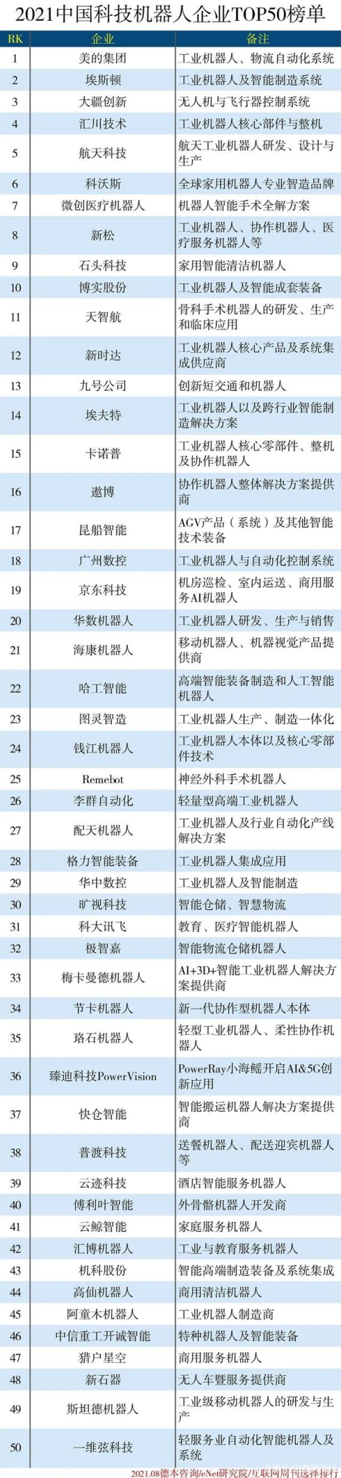 云鯨智能上榜2021中國科技機器人企業50強
